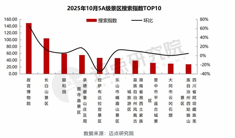2025年10月5A級景區搜索指數TOP10